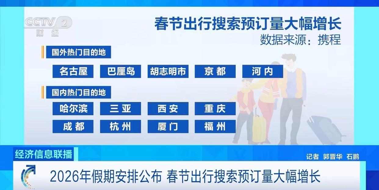 2026春节假期旅游市场火热 出境游预订量激增(图2) 2026春节假期旅游市场火热 出境游预订量激增(图2)
