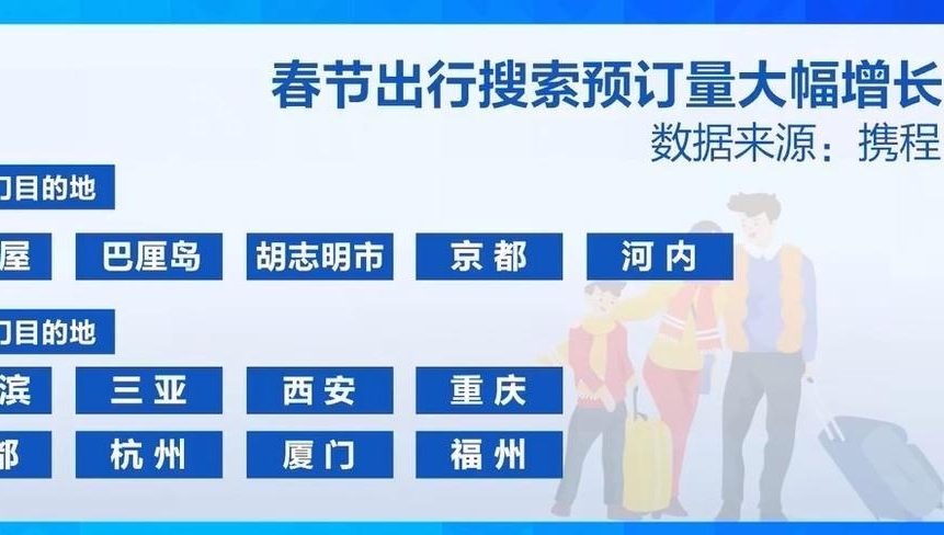 2026春节假期旅游市场火热 出境游预订量激增 - 耀途希冀旅游网