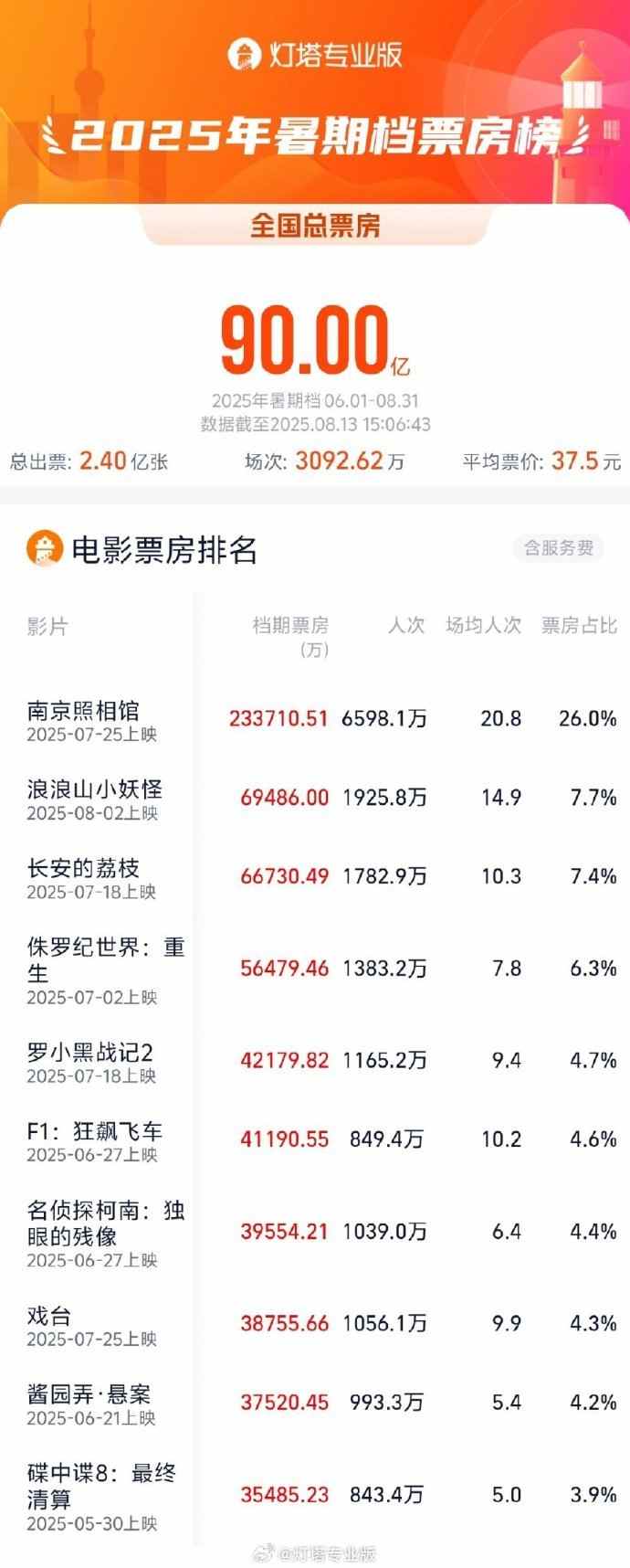 暑期档电影票房破90亿 五部影片领跑(图1)