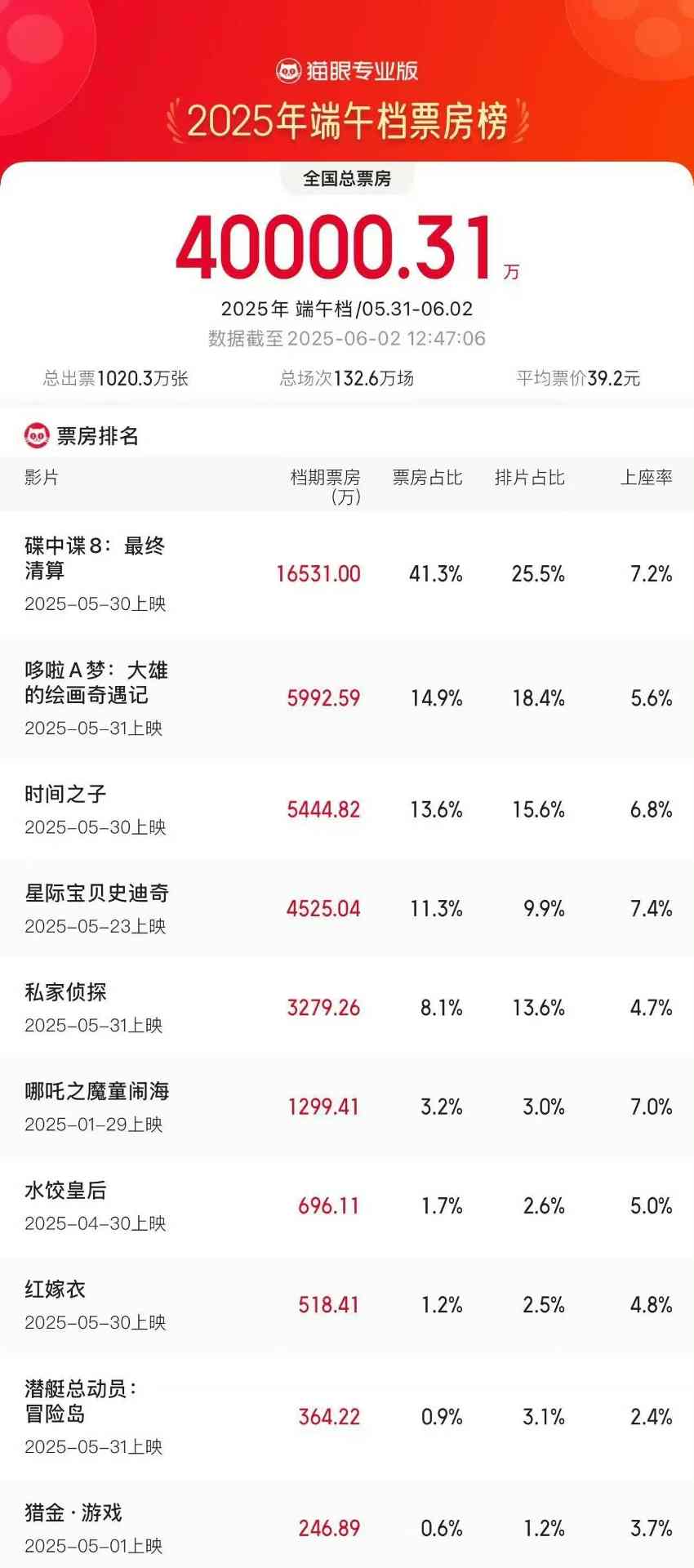 2025端午档票房破4亿 《碟中谍8》领跑(图1) 2025端午档票房破4亿 《碟中谍8》领跑(图1)