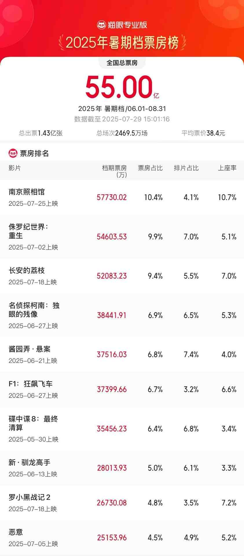 2025暑期档票房突破55亿，《南京照相馆》登顶冠军(图1)