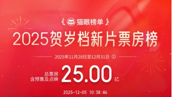 2025贺岁档票房破25亿 动物城2领跑 - 耀途希冀旅游网