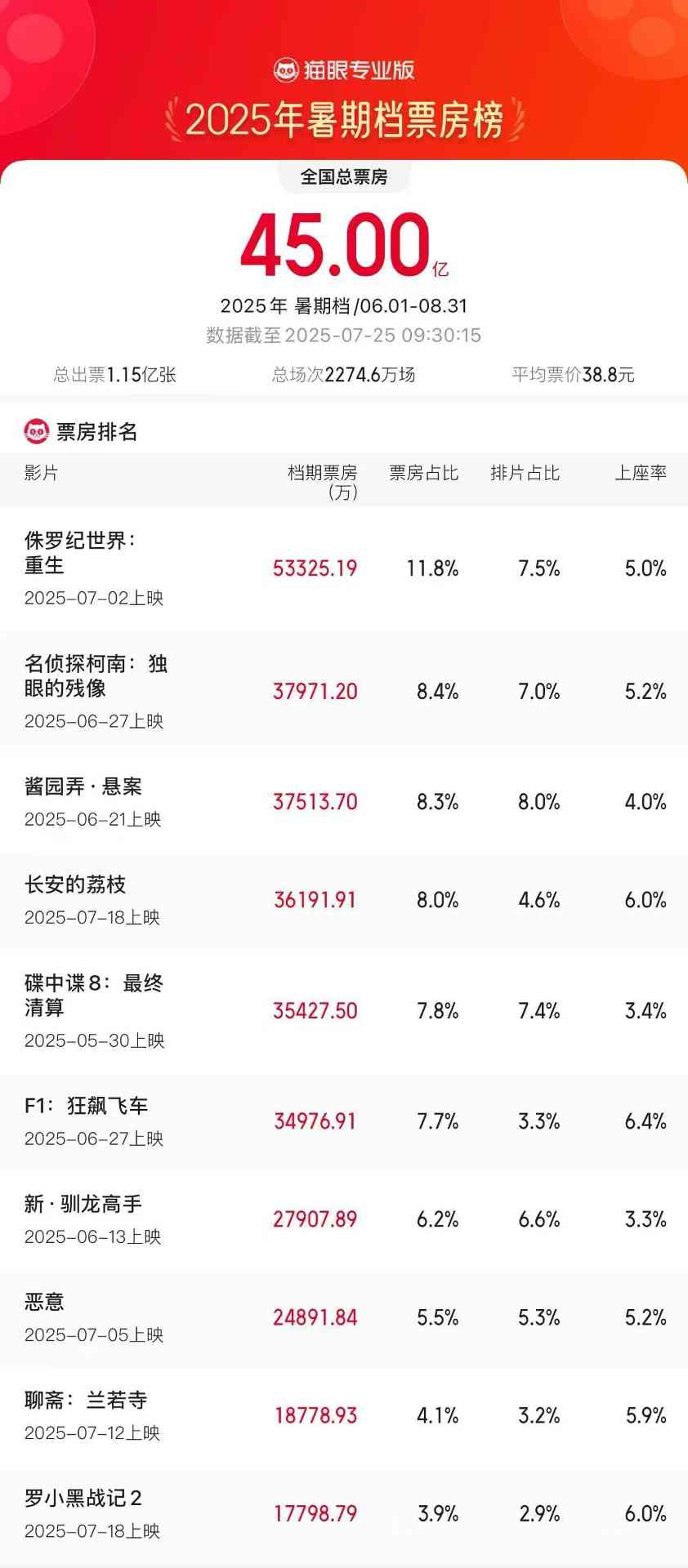 2025年暑期档电影票房破45亿(图1) 2025年暑期档电影票房破45亿(图1)