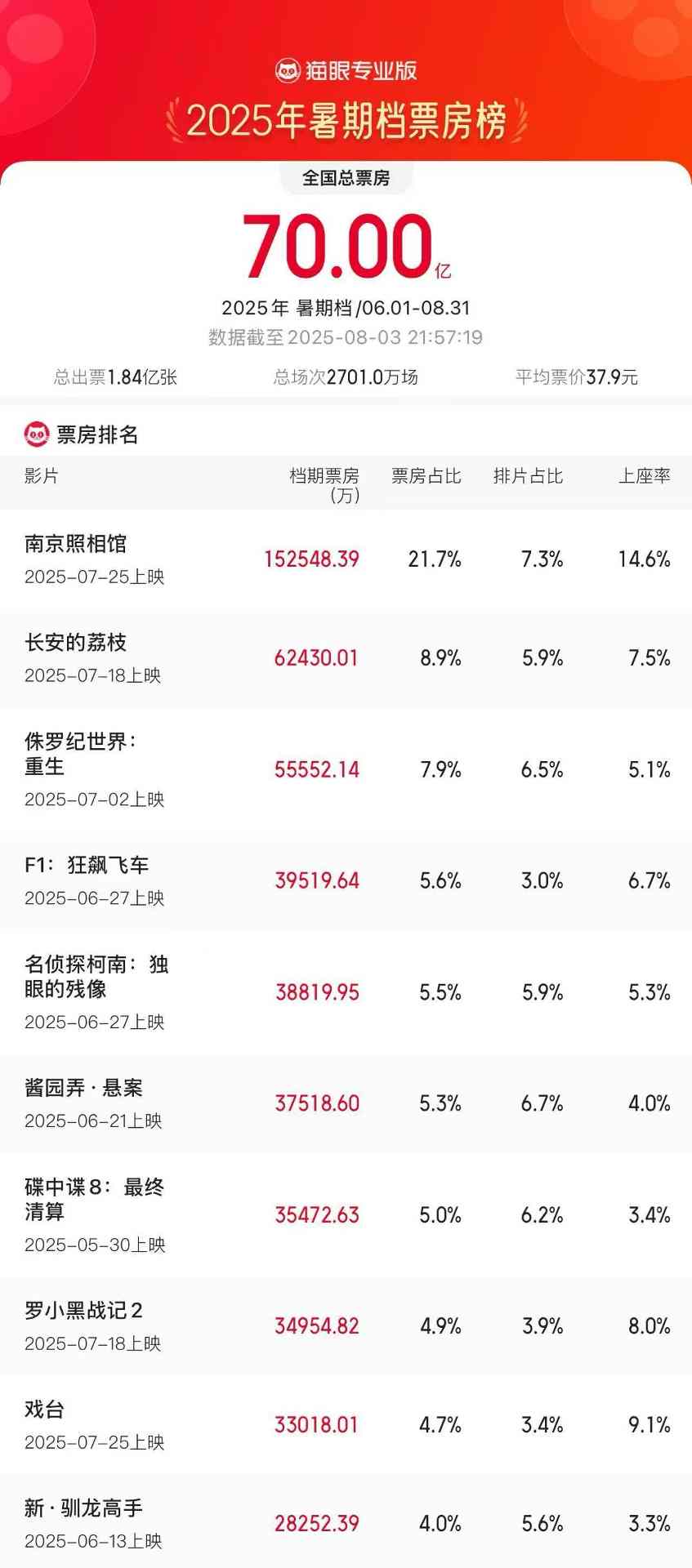 2025暑期档票房破70亿 抗战题材电影热度不减(图1) 2025暑期档票房破70亿 抗战题材电影热度不减(图1)