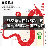 航空总人口超5亿，我国成全球第一航空人口大国 - 耀途希冀旅游网