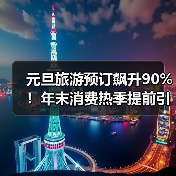 元旦旅游预订飙升90%！年末消费热季提前引爆(图3)